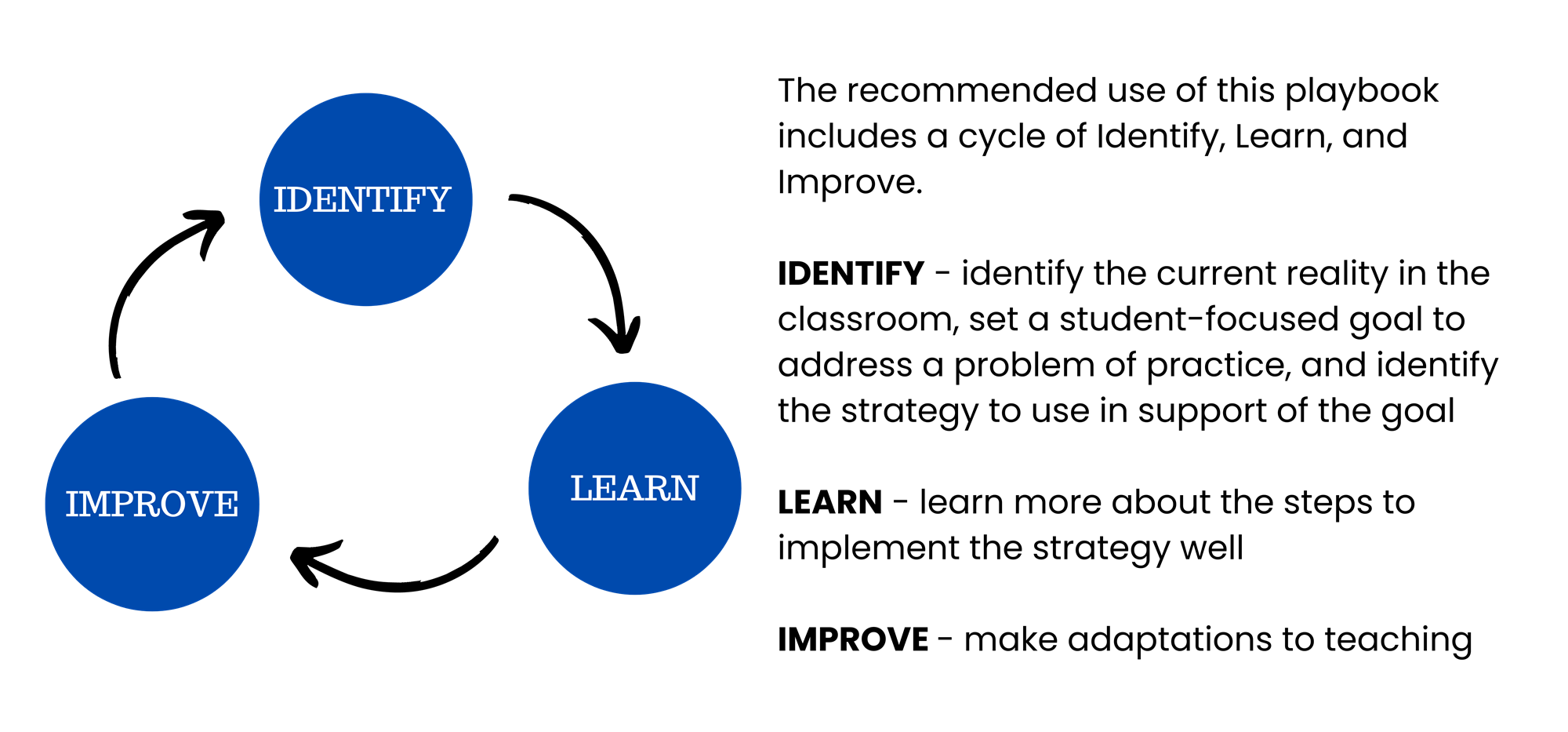 Identify, Learn, Improve Cycle